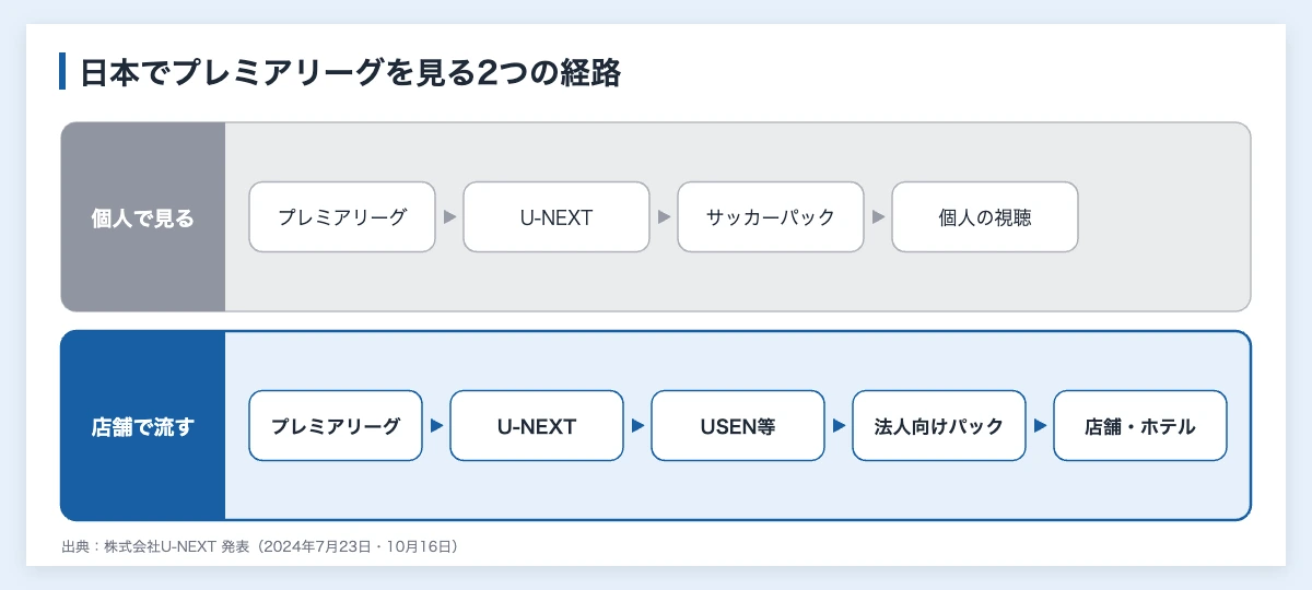 日本でプレミアリーグを見る2つの経路（個人はU-NEXTのサッカーパック、店舗やホテルはUSEN等の法人向けパック）を示した図