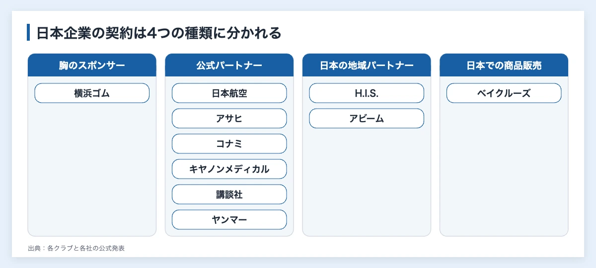 プレミアリーグのスポンサーを務める日本企業|JALなど11件 10 プレミアリーグのクラブと日本企業のスポンサー契約を、胸のスポンサー、公式パートナー、日本の地域パートナー、日本での商品販売の4種類に分けた図