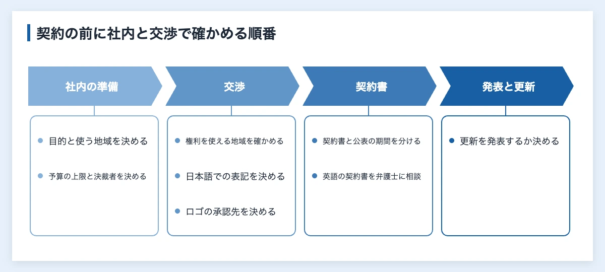プレミアリーグのスポンサーを務める日本企業|JALなど11件 11 プレミアリーグのクラブとスポンサー契約を結ぶ日本企業が、社内の準備から発表と更新までに確かめる項目を順に並べた図