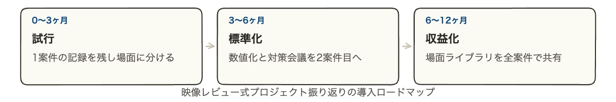 振り返りの形骸化を防ぐ|経営者向け映像レビュー式プラン 11 映像レビュー式プロジェクト振り返りの導入ロードマップ 0〜3か月・3〜6か月・6〜12か月の3フェーズ