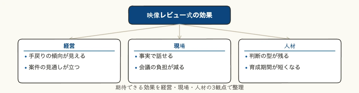 振り返りの形骸化を防ぐ|経営者向け映像レビュー式プラン 12 映像レビュー式プロジェクト振り返りで期待できる効果 経営・現場・人材の3つの観点