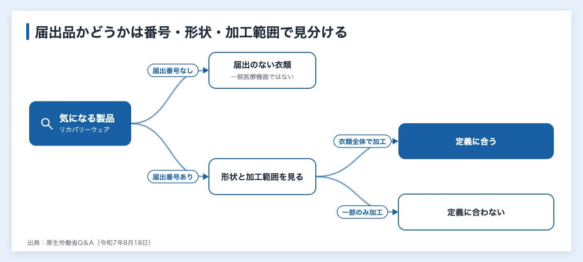 リカバリーウェアの効果と選び方|スポーツ・法人導入前の3点 11 リカバリーウェアが一般医療機器の届出品に当たるかを見分ける流れ|届出番号・形状・加工範囲