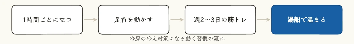 冷房の冷え対策|企業が守る温度基準とスポーツ習慣 11 冷房の冷え対策として立つ・足首を動かす・筋力トレーニング・入浴の習慣を示した図