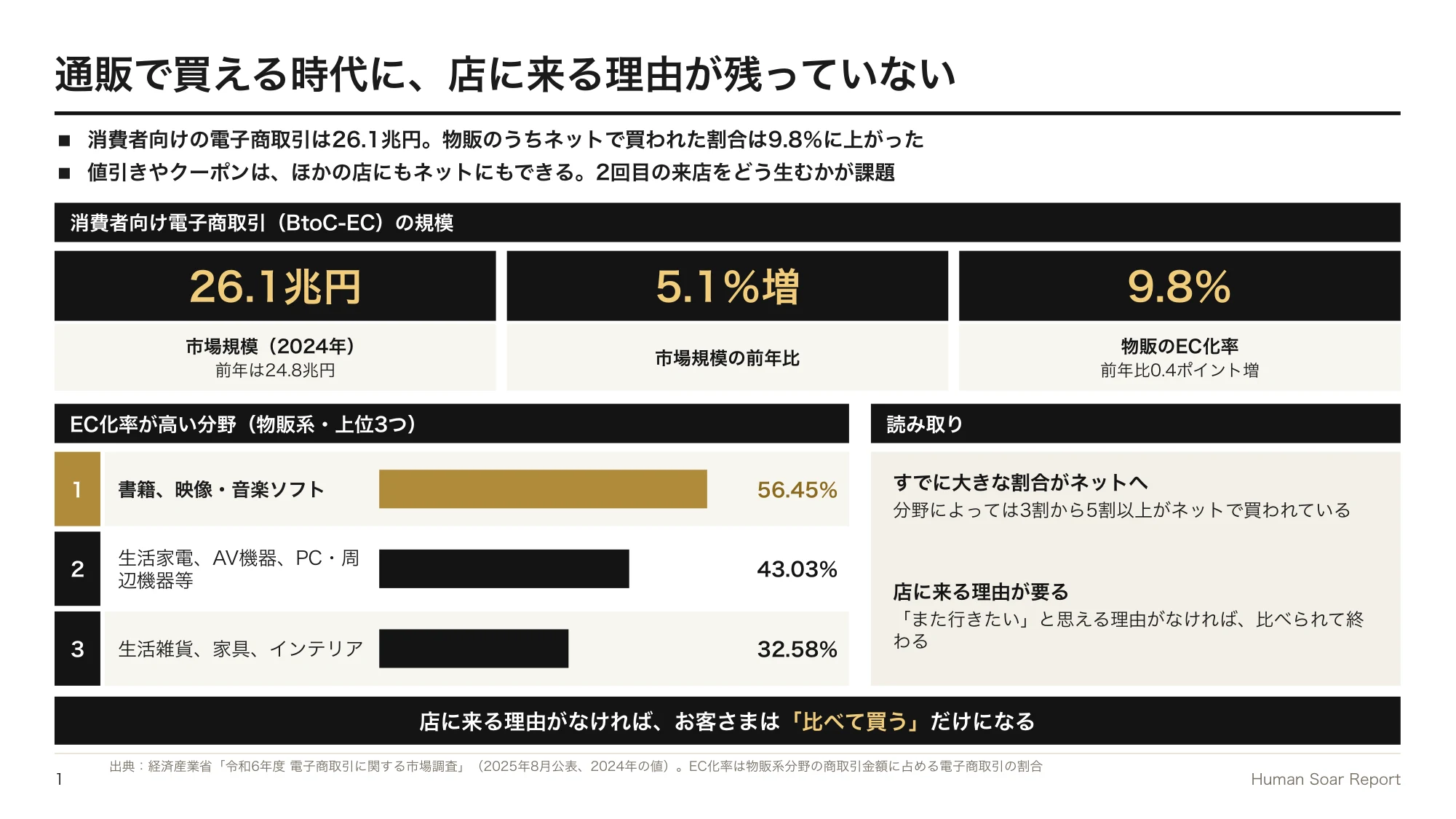 リピーターが増えない店舗へ|スポーツ観戦に学ぶ再来店の設計 10 来店体験設計プログラム|消費者向けの電子商取引の市場規模とEC化率、EC化率が高い分野
