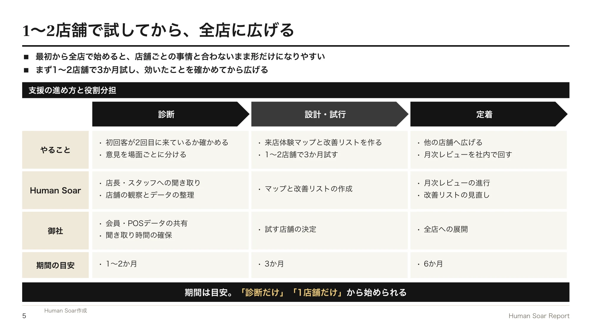 リピーターが増えない店舗へ|スポーツ観戦に学ぶ再来店の設計 14 来店体験設計プログラム|診断・設計と試行・定着の3つのフェーズで、やること・役割分担・期間の目安