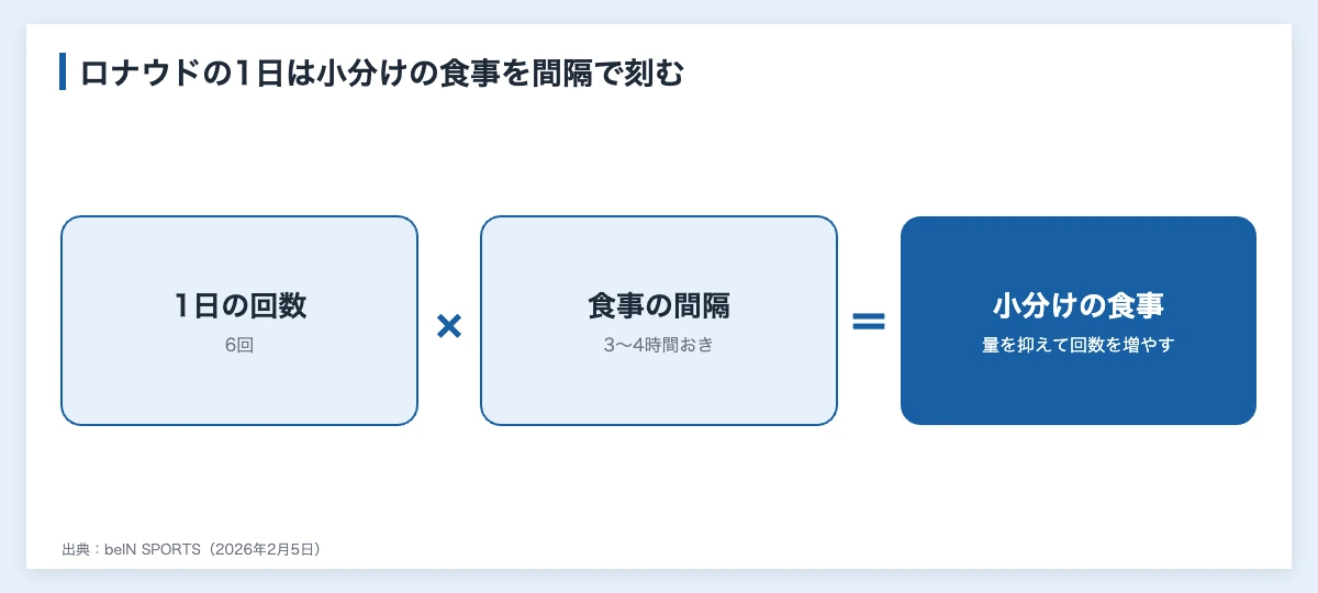ロナウドの食事|1日6回の小分けと避ける3つのもの 11 ロナウドの1日の食事を、1回あたりの量と回数の掛け算で示した図解(食事回数)