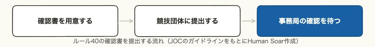 ルール40とは|スポンサー企業が大会期間中にできること 11 ルール40の確認書を競技団体経由で提出する流れの図