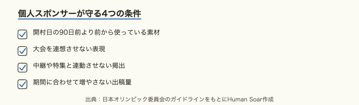 ルール40とは|スポンサー企業が大会期間中にできること 10 ルール40で個人スポンサーが期間中に守る4つの条件の図