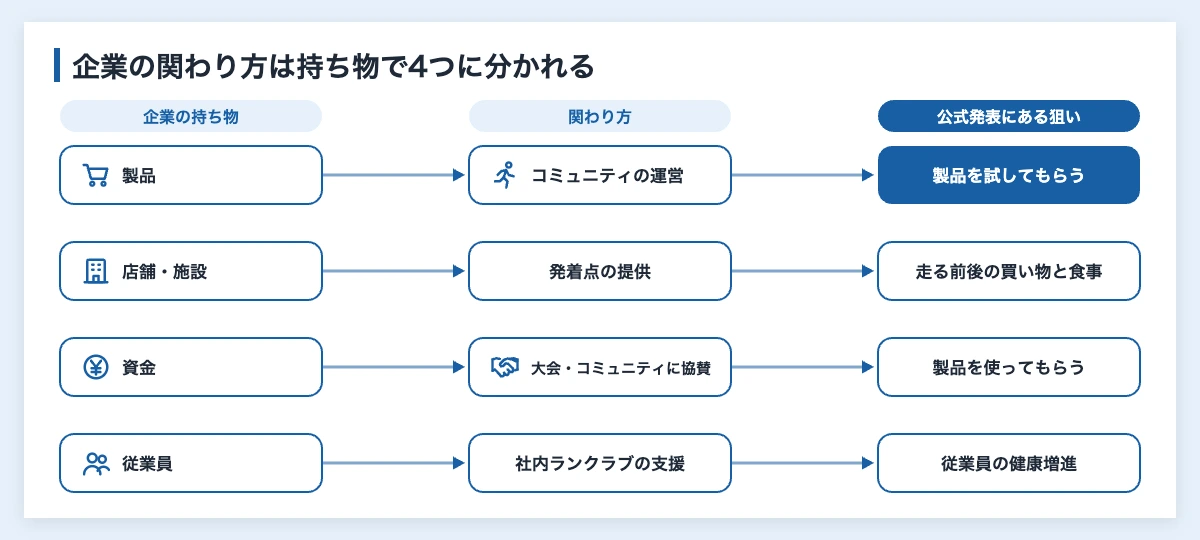 ランニングクルーとは|運営する企業の実例と関わり方を図解 11 企業がランニングクルーに関わる4つの形の図解。製品はコミュニティの運営、店舗・施設は発着点の提供、資金は協賛、従業員は社内ランクラブの支援につながる