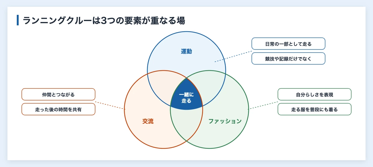 ランニングクルーとは|運営する企業の実例と関わり方を図解 10 ランニングクルーの3つの要素の図解。運動、交流、ファッションが重なるところに、一緒に走る集まりであるランニングクルーがある