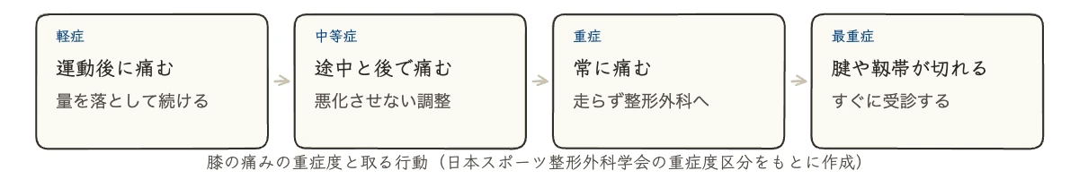 ランニングの膝の痛み|場所別の原因と治し方・企業の予防策 11 ランニングの膝の痛みの治し方を重症度4段階で示した図