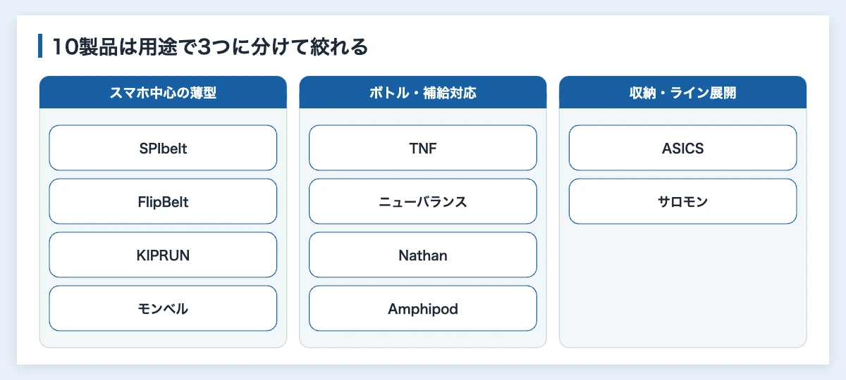 ランニングポーチおすすめ10選比較|企業ランニング部の備品選び 12 ランニングポーチ10製品をスマホ中心・ボトル補給対応・収納とライン展開の3つの用途で分けた図解