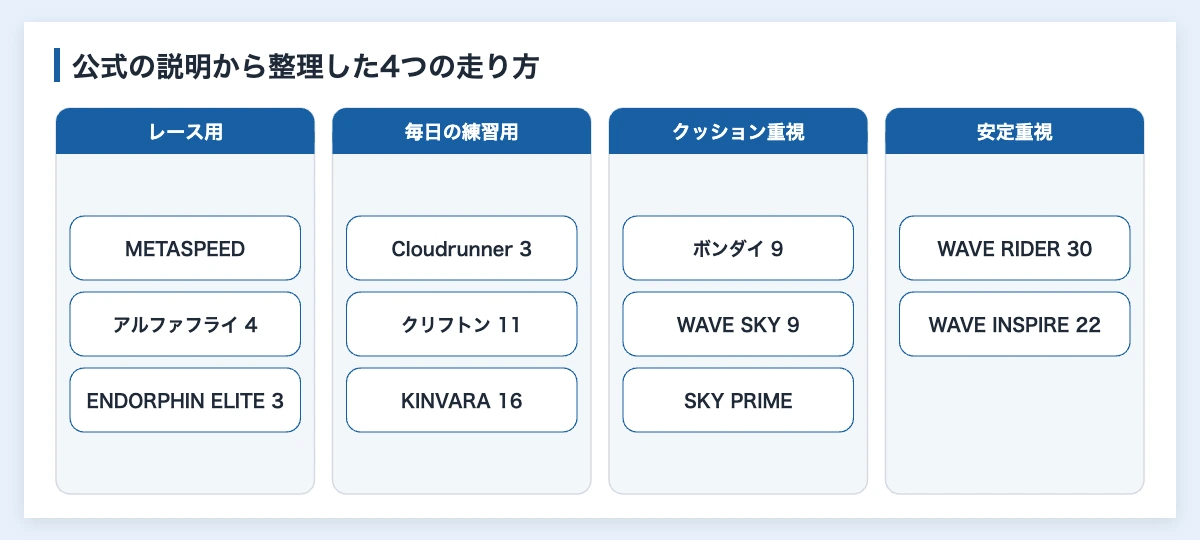 ランニングシューズおすすめ10ブランド|企業向けの公式価格比較 10 ランニングシューズを公式の説明から整理した4つの走り方(レース用・毎日の練習用・クッション重視・安定重視)