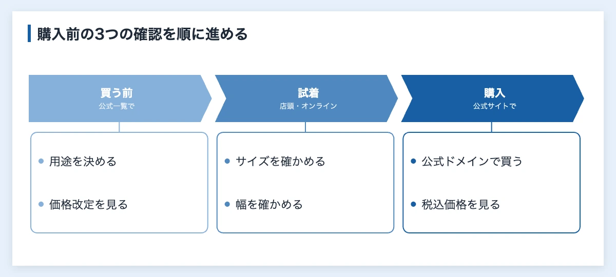 ランニングシューズおすすめ10ブランド|企業向けの公式価格比較 11 ランニングシューズ購入前の3つの確認(買う前・試着・購入)を示す時系列図