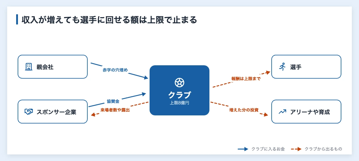 サラリーキャップとは|Bリーグの上限8億円と企業への影響 11 サラリーキャップのもとでのクラブのお金の出入りを示す関係図。親会社やスポンサー企業からの収入が増えても選手への報酬は上限で止まり、増えた分はアリーナや育成に向かう