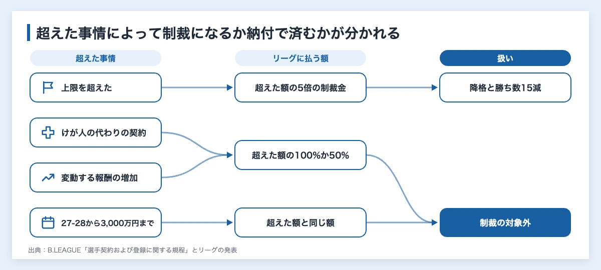 サラリーキャップとは|Bリーグの上限8億円と企業への影響 10 Bリーグのサラリーキャップを超えた場合の扱いを線で結んだ対応図。通常の超過は5倍の制裁金と降格、勝ち数15減になり、けが人の代わりの契約などは納付で制裁の対象外になる