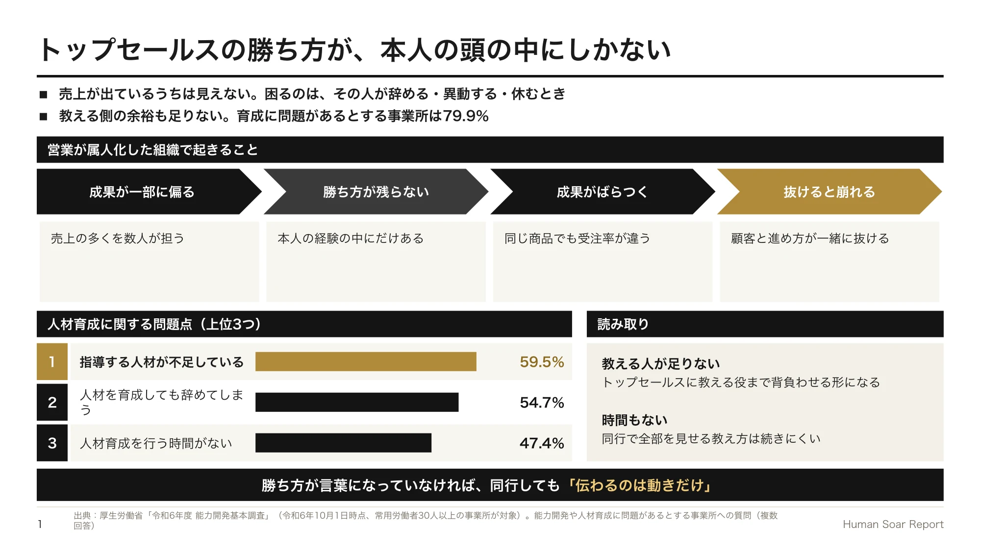 営業の属人化を解消したい企業へ|サッカーに学ぶ共通原則づくり 10 営業原則共有プログラム|営業が属人化した組織で起きる流れと、人材育成の問題点の内訳