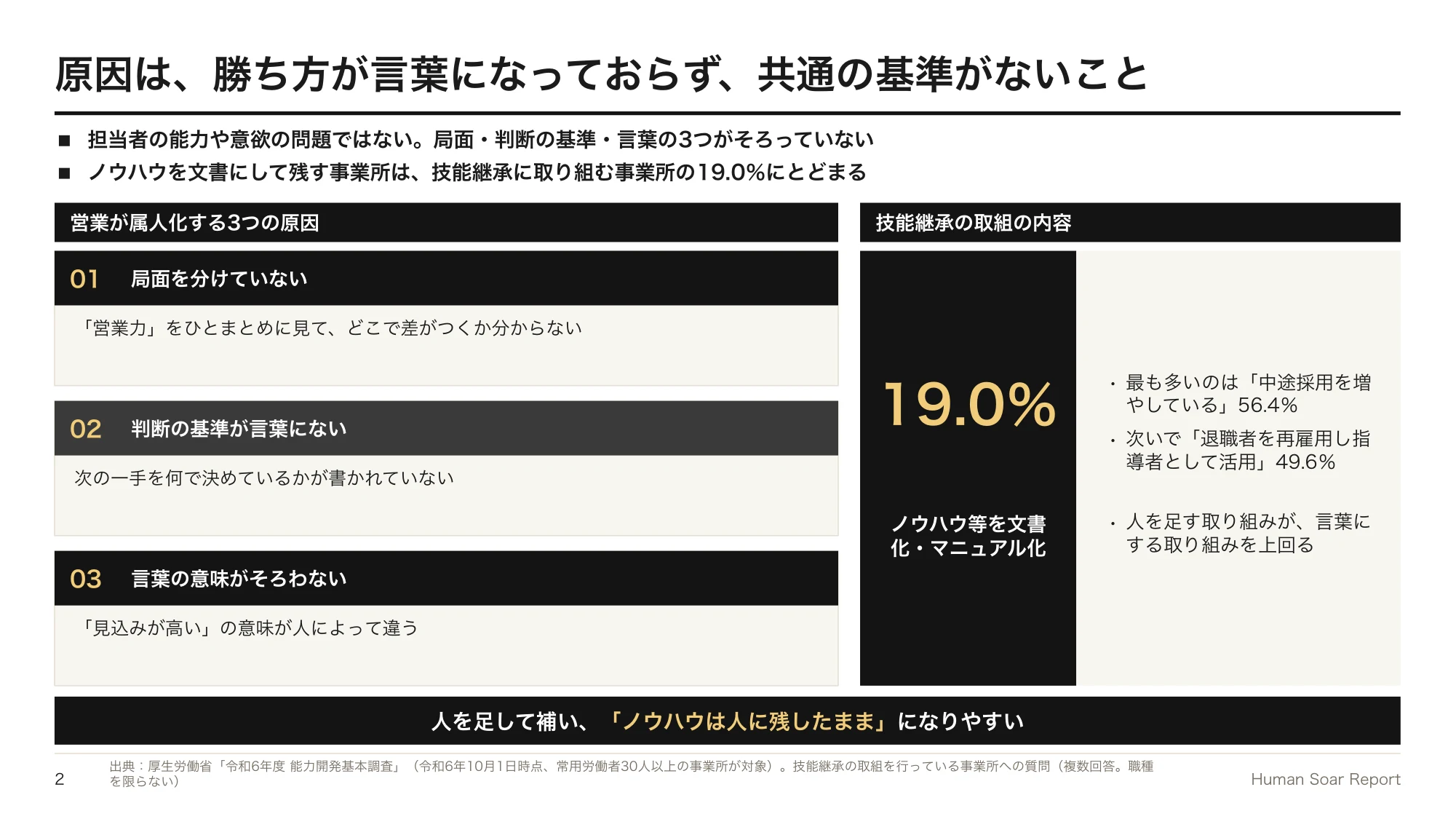 営業の属人化を解消したい企業へ|サッカーに学ぶ共通原則づくり 11 営業原則共有プログラム|営業が属人化する3つの原因と、技能・ノウハウを文書化している事業所の割合
