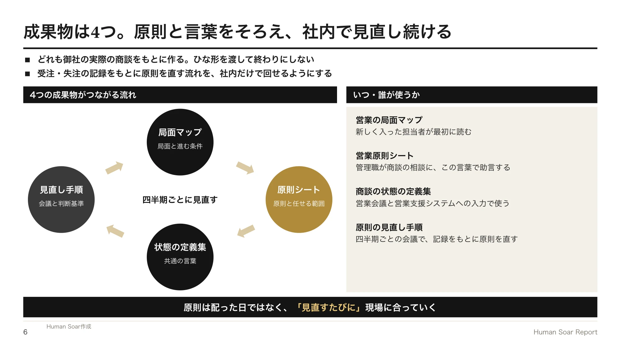営業の属人化を解消したい企業へ|サッカーに学ぶ共通原則づくり 15 営業原則共有プログラム|4つの成果物のつながりと、いつ誰が使うか