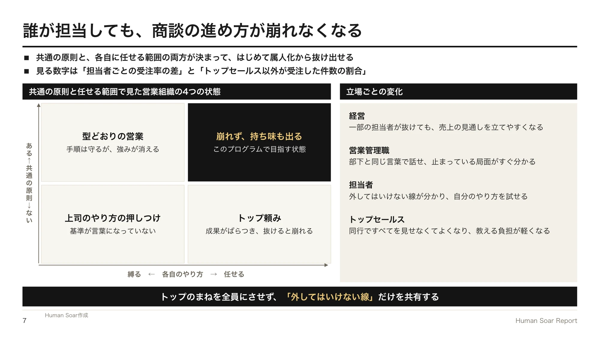 営業の属人化を解消したい企業へ|サッカーに学ぶ共通原則づくり 16 営業原則共有プログラム|共通の原則と任せる範囲で見た営業組織の4つの状態と、立場ごとの変化