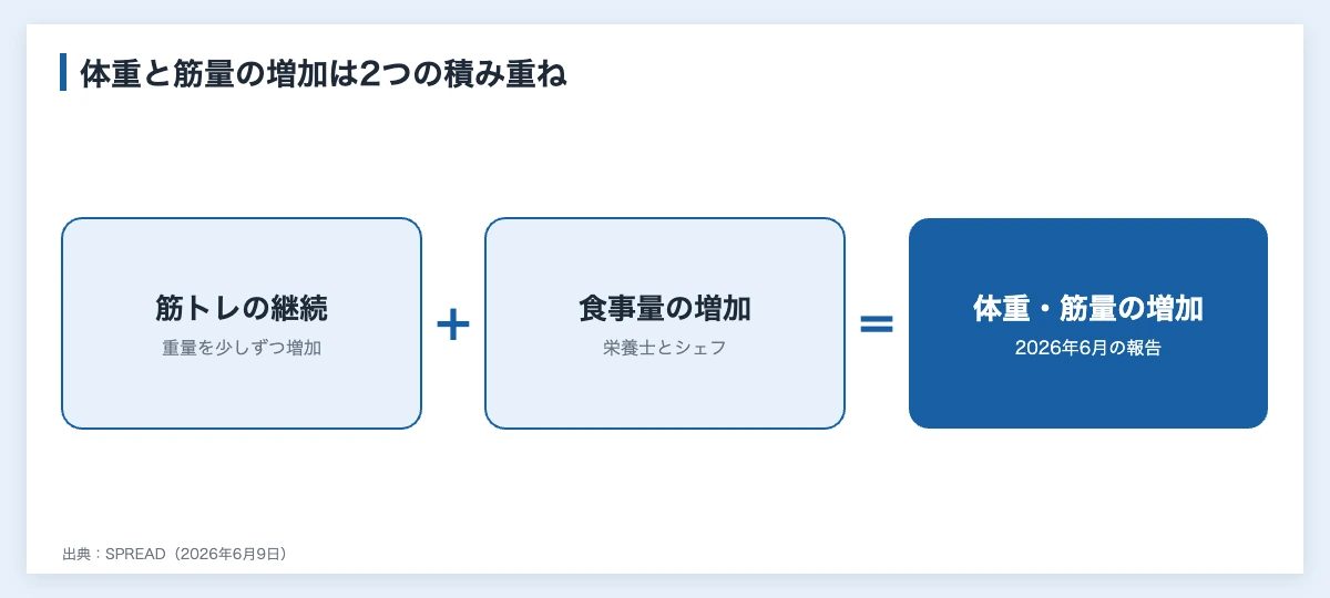 佐々木朗希の筋トレ|「しない」「嫌い」説の真相と変化 11 佐々木朗希の体重と筋量の増加を、筋トレの継続と食事量の増加の足し算で示した図解