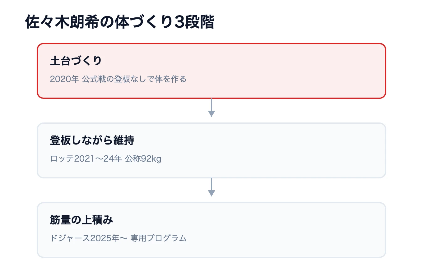 佐々木朗希の体重推移|92kgから筋量を上積みした体づくり 10 佐々木朗希の体重と体づくりの3段階を示した図解