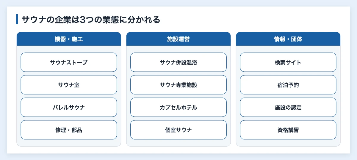 サウナ企業一覧12社|スポーツ施設の導入先を比較 10 サウナ関連企業を機器・施工、施設運営、情報・団体の3業態に分けた図解