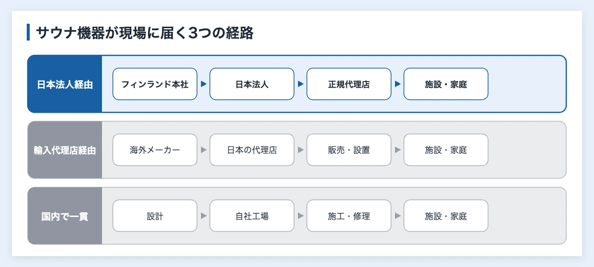 サウナ企業一覧12社|スポーツ施設の導入先を比較 11 サウナ機器が海外ブランド、輸入代理店、国内メーカーの3経路で現場に届く流れの図解