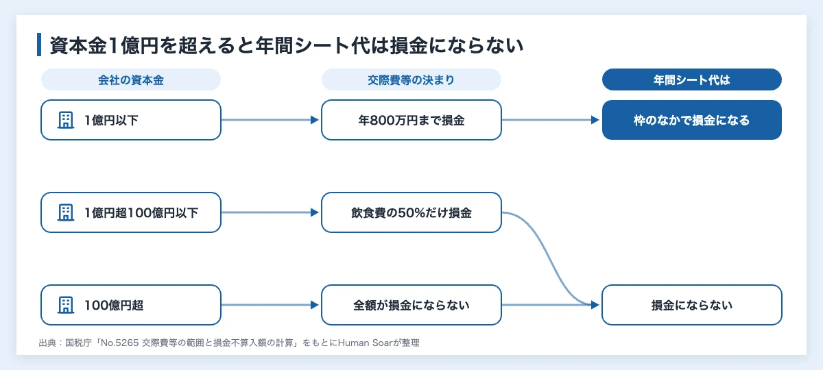 年間シートは経費になる?|プロ野球の法人契約の税務と記録 10 年間シートが交際費等の経費になったときの扱いを資本金で結んだ図。資本金1億円以下は年800万円の枠のなかで損金になり、1億円を超える会社は年間シート代が損金にならない