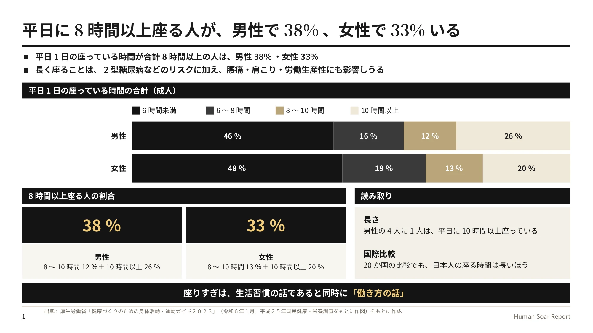 デスクワークの座りすぎ対策|運動生理学の研究で座る時間を区切る 10 座位ブレイク設計プログラム|平日に8時間以上座る人の割合と、座りっぱなしが続く1日の流れ