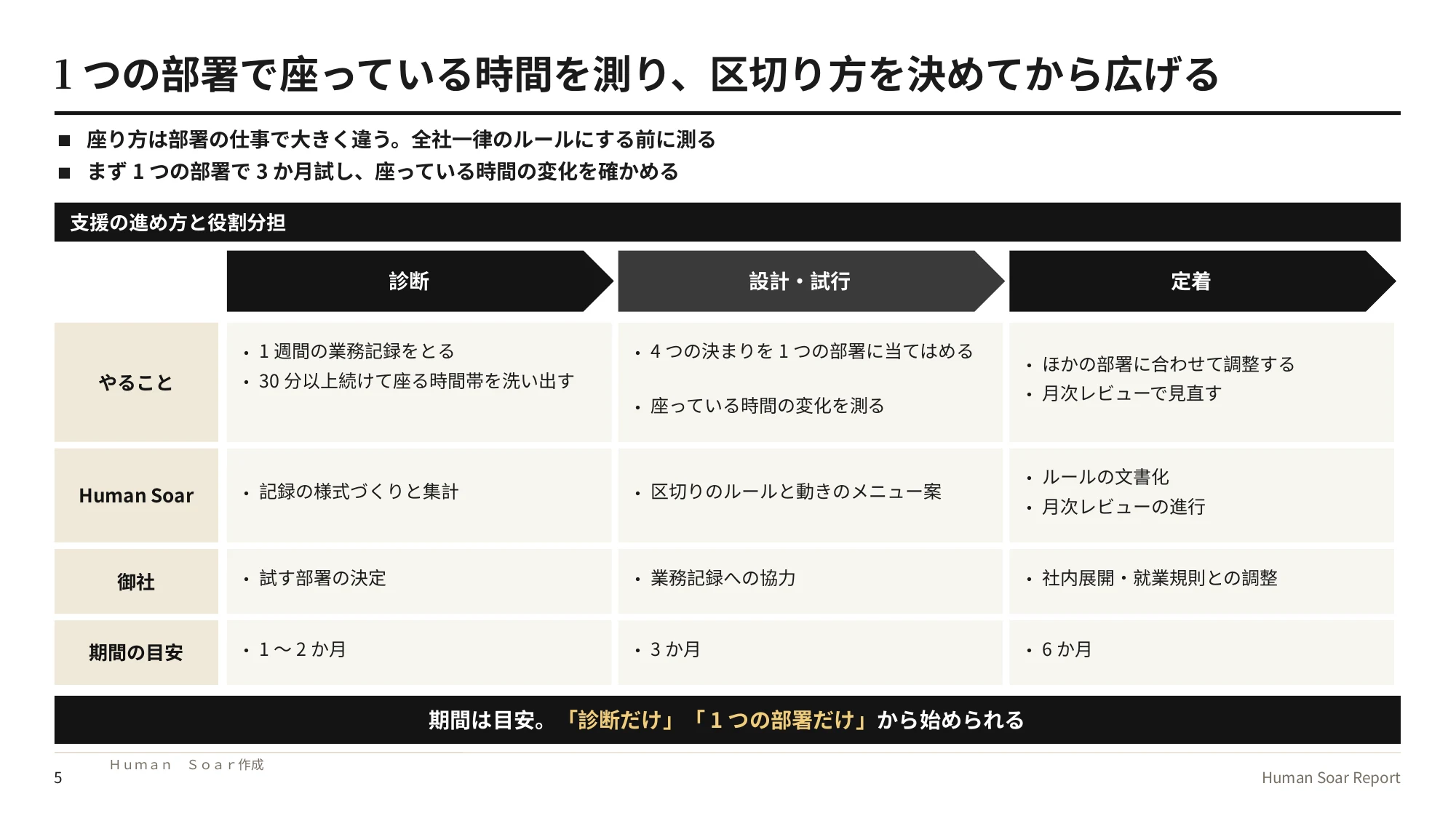デスクワークの座りすぎ対策|運動生理学の研究で座る時間を区切る 14 座位ブレイク設計プログラム|診断・設計と試行・定着の3つのフェーズで、やること・役割分担・期間の目安