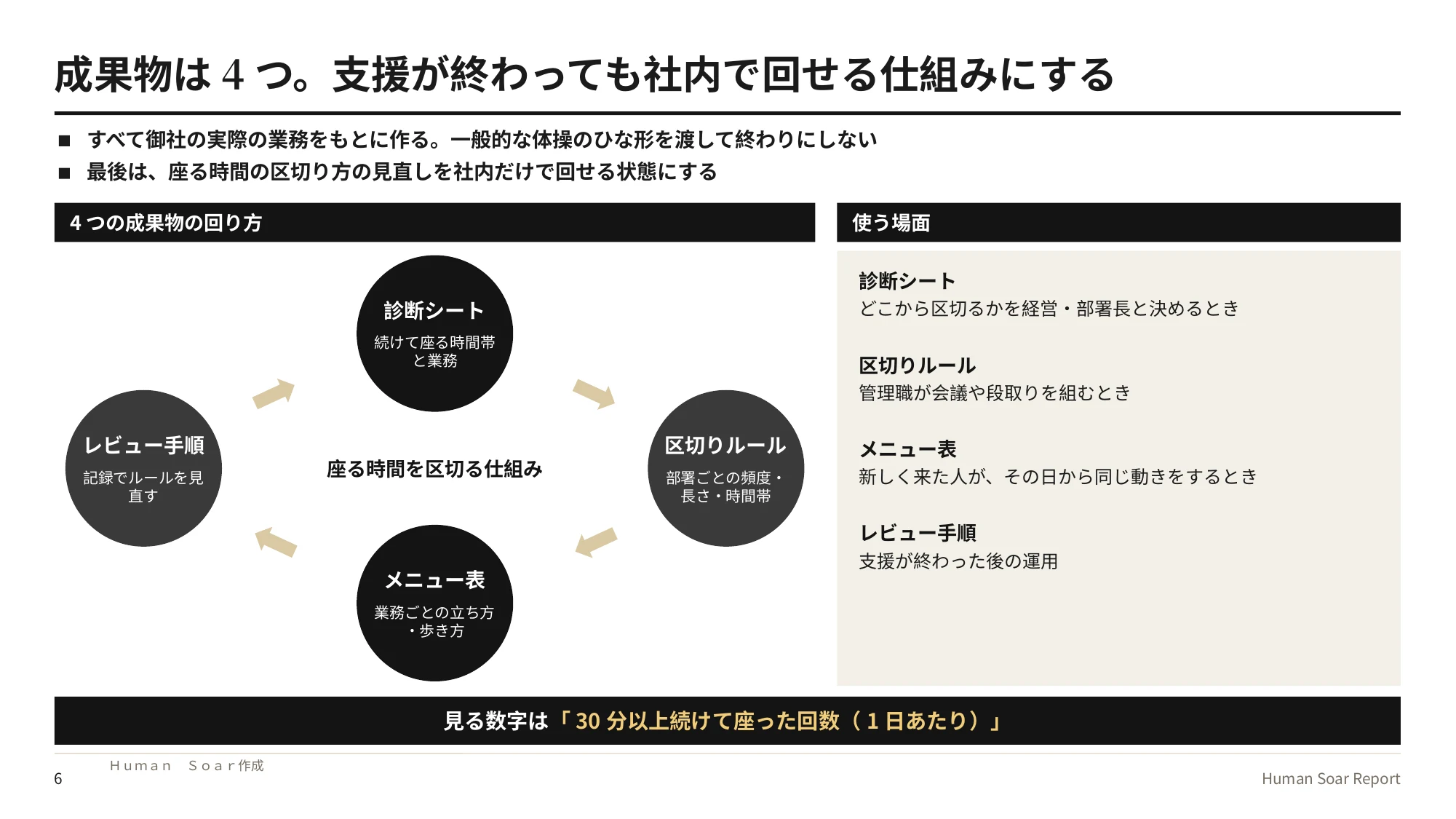 デスクワークの座りすぎ対策|運動生理学の研究で座る時間を区切る 15 座位ブレイク設計プログラム|プロジェクトの4つの成果物と活用場面