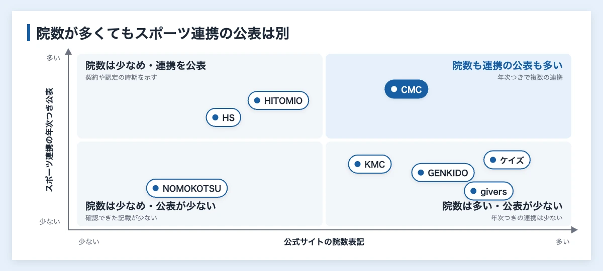 整骨院を運営する企業の院数とスポーツ連携の公表度を整理した2軸の図
