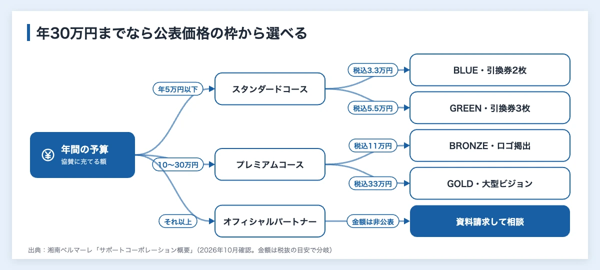 湘南ベルマーレのスポンサー一覧|協賛企業6社が株主になった経緯 11 年間の予算から湘南ベルマーレのスポンサー枠を選ぶ図(年5万円以下はスタンダードコース、10万〜30万円はプレミアムコース、それ以上はオフィシャルパートナーとして資料請求)