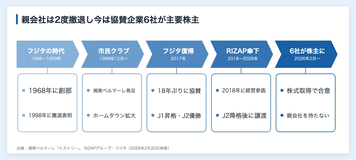 湘南ベルマーレのスポンサー一覧|協賛企業6社が株主になった経緯 10 湘南ベルマーレのスポンサーと親会社の変遷を示した図(1968年の創部と1998年のフジタ撤退表明、1999年の湘南ベルマーレ発足、2017年のフジタ復帰、2018年のRIZAP経営参画、2026年に協賛企業6社が株式50.002%の取得で合意)