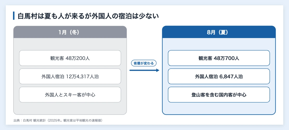 スキーのインバウンド推移|白馬は外国人宿泊が約3.2倍に 10 白馬村の1月と8月を比べ、観光客数はほぼ同じでも外国人の延べ宿泊は8月が約18分の1になることを示したスキーのインバウンドの図