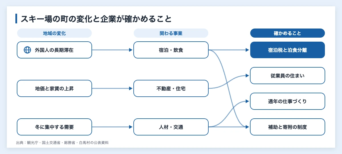 スキーのインバウンド推移|白馬は外国人宿泊が約3.2倍に 11 スキー場の町で起きている外国人の長期滞在・地価の上昇・冬に集中する需要と、宿泊や不動産、人材の事業で企業が確かめることを対応させたスキーのインバウンドの図