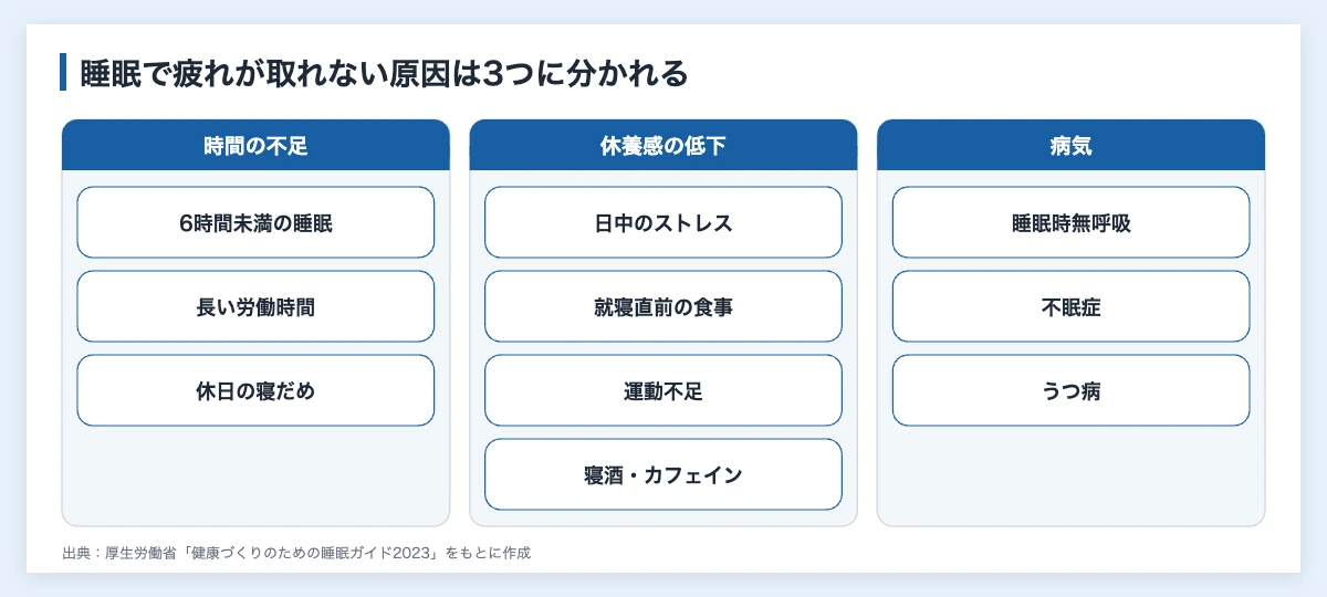 睡眠で疲れが取れない原因と対策|企業の健康経営とスポーツ習慣 10 睡眠で疲れが取れない原因を3つに分けた図解。時間の不足、休養感の低下、病気