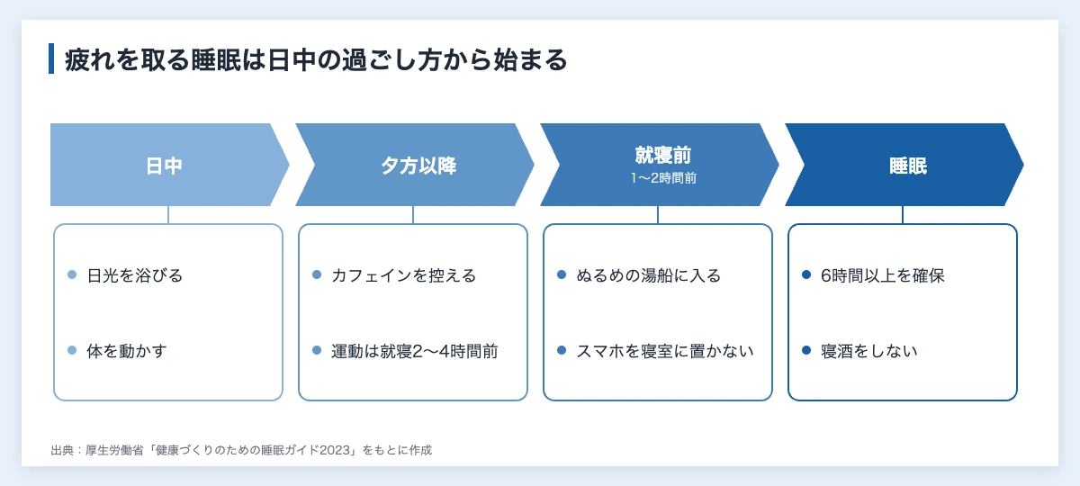 睡眠で疲れが取れない原因と対策|企業の健康経営とスポーツ習慣 11 睡眠で疲れが取れないときの1日の対策の図解。日中に日光と運動、夕方以降はカフェインを控える、就寝前に入浴