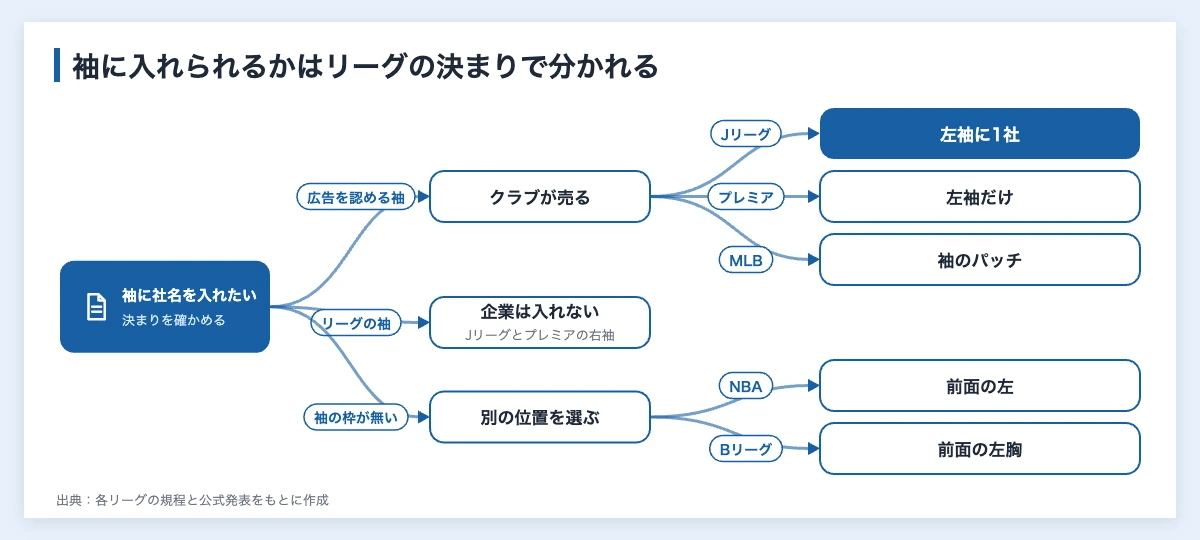 袖スポンサーとは|MLBやJリーグで企業が確かめる点 12 袖スポンサーとして社名を入れられるかをリーグの決まりで分けた図。広告を認める袖、リーグが使う袖、袖の枠が無い場合の3つに分かれる