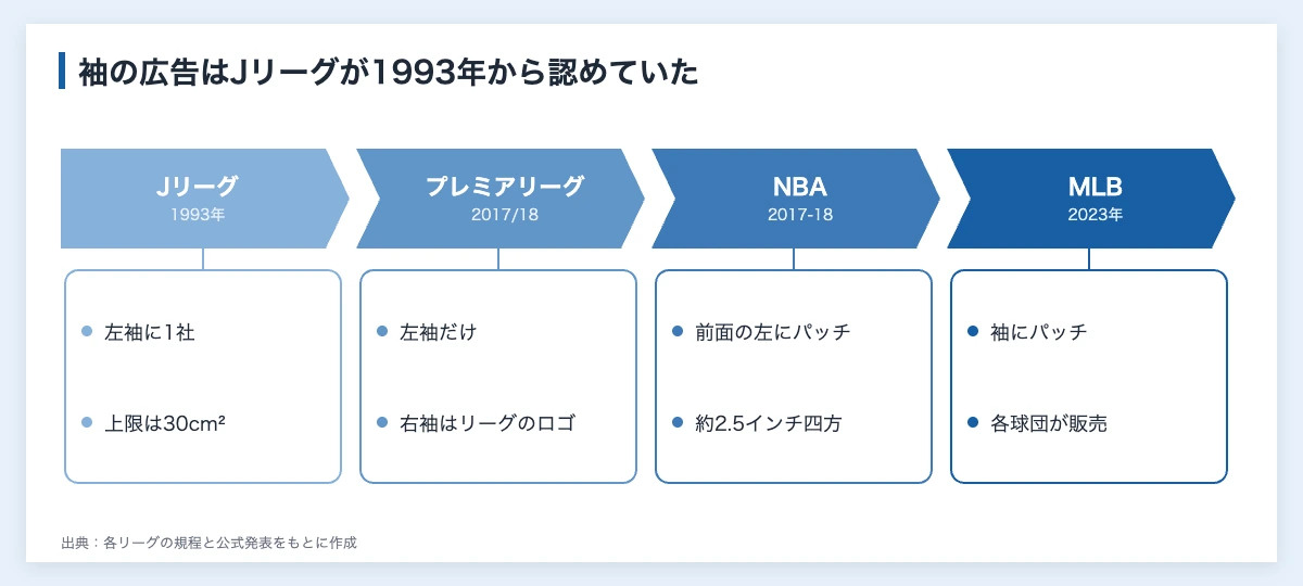 袖スポンサーとは|MLBやJリーグで企業が確かめる点 10 袖スポンサーの広告枠が各リーグで認められた年の流れ。Jリーグは1993年、プレミアリーグとNBAは2017年、MLBは2023年