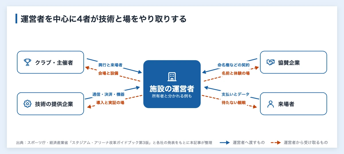 スマートスタジアムとは|スポーツ施設の導入例と企業の入り口 12 施設の運営者を中心に、クラブ・主催者、技術の提供企業、協賛企業、来場者が渡すものと受け取るものを示したスマートスタジアムの関係図
