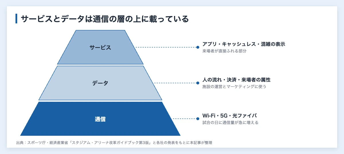 スマートスタジアムとは|スポーツ施設の導入例と企業の入り口 10 スマートスタジアムの技術を、サービス、データ、通信の3つの層で示した図。アプリやキャッシュレスはデータと通信の層の上に載る