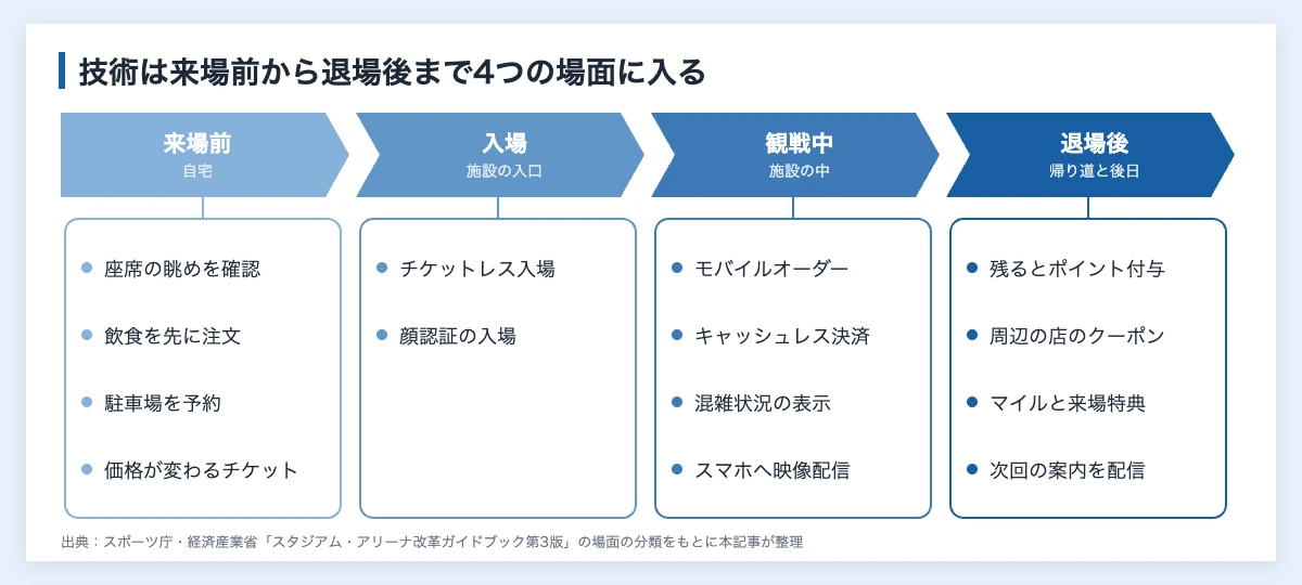 スマートスタジアムとは|スポーツ施設の導入例と企業の入り口 11 スマートスタジアムの技術が入る場面を、来場前、入場、観戦中、退場後の4つの時期に分けて並べた図