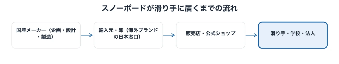 スノーボード企業11社|国内メーカーと輸入元の全体像 10 スノーボード企業の構造図解|国産メーカーから輸入元、販売店、滑り手までの流れ
