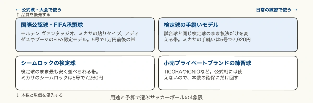 サッカーボールメーカー10社|企業・学校の選び方 10 用途と予算で選ぶサッカーボールの4象限を示した図解。公式戦か練習か、品質か本数かで国際公認球・検定球の手縫い・シームロック・小売プライベートブランドの練習球に分かれる