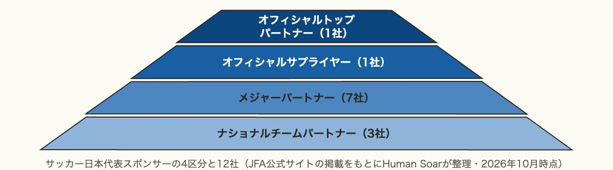 サッカー日本代表スポンサー12社一覧|区分・契約期間と協賛窓口 10 サッカー日本代表スポンサーの4区分と12社を示すピラミッド図