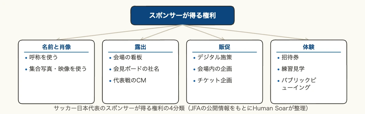 サッカー日本代表スポンサー12社一覧|区分・契約期間と協賛窓口 11 サッカー日本代表のスポンサーが得る権利の4分類の図