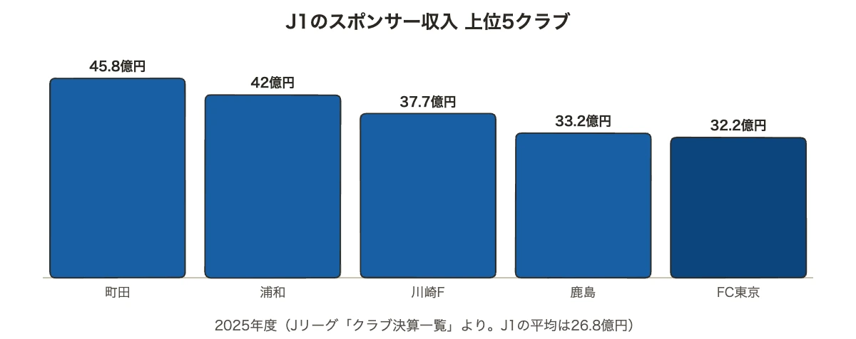 サッカーのスポンサー一覧|Jリーグ・日本代表と企業の関わり方 10 サッカーJ1クラブのスポンサー収入上位5クラブを示した棒グラフ