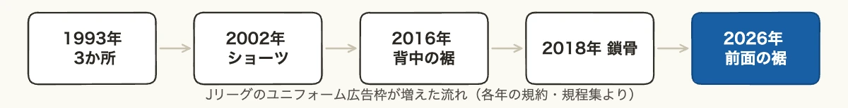 サッカーのユニフォームスポンサー|位置と金額を企業向けに解説 10 サッカーのユニフォームスポンサーの広告枠が1993年から2026年にかけて増えた流れ図